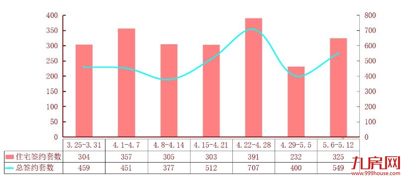  龙岩5.6-5.12住宅签约325套，世茂德兴·璀璨天城蝉联销冠！——九房网