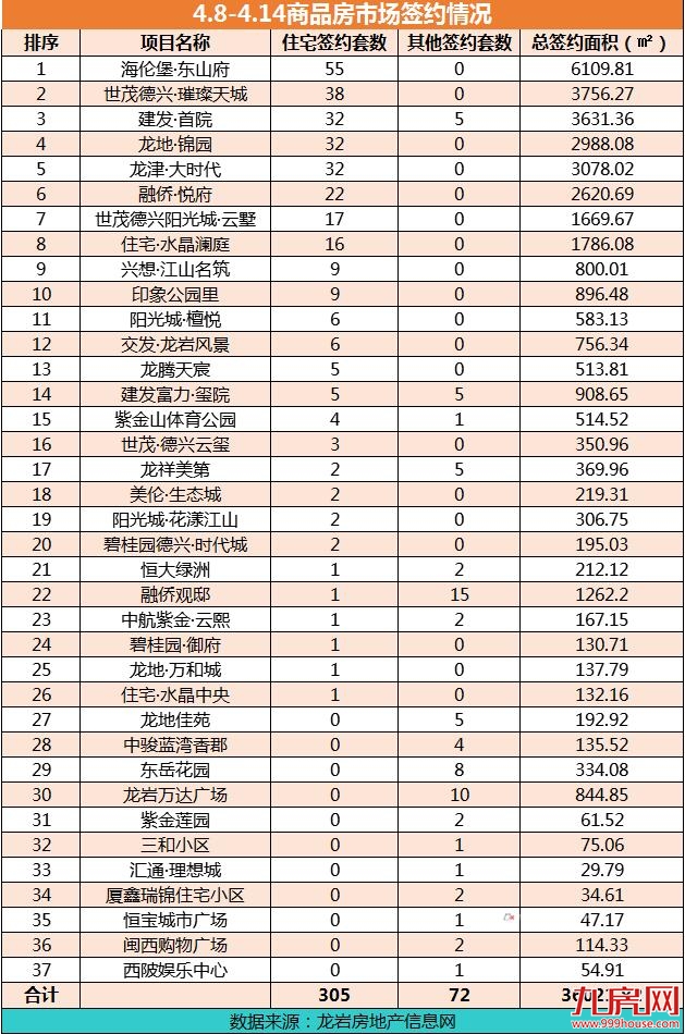 龙岩4.8-4.14住宅总签约305套，海伦堡·东山府荣登榜首！——九房网