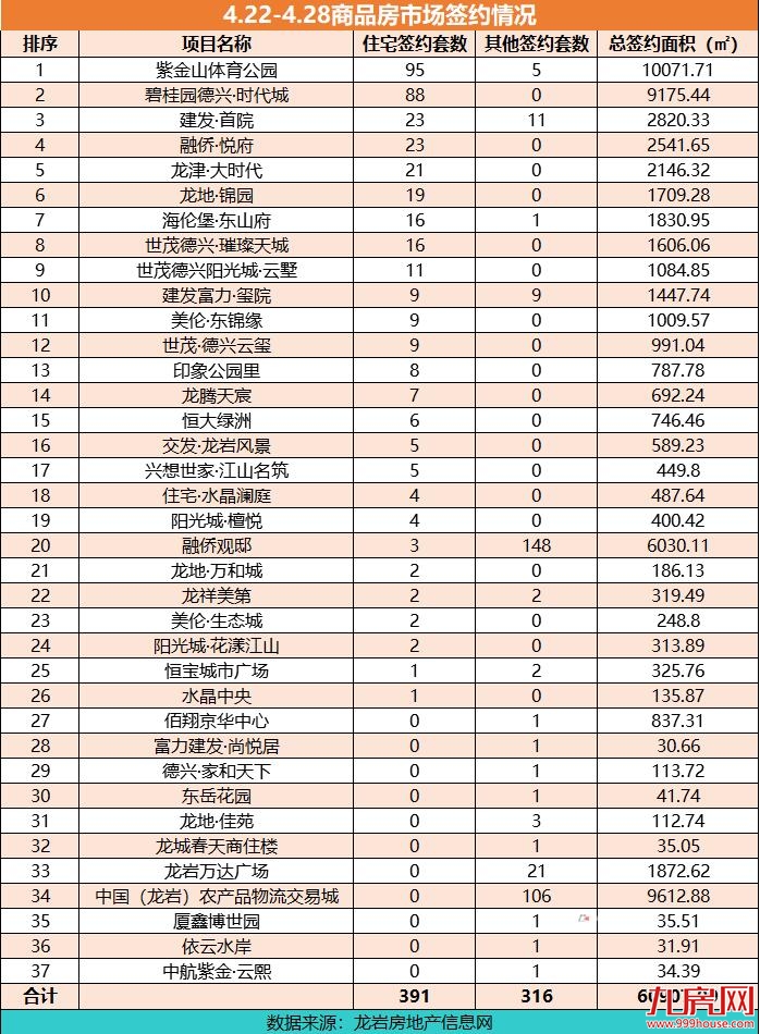 龙岩4.22-4.28住宅总签约391套，紫金山体育公园夺冠！——九房网