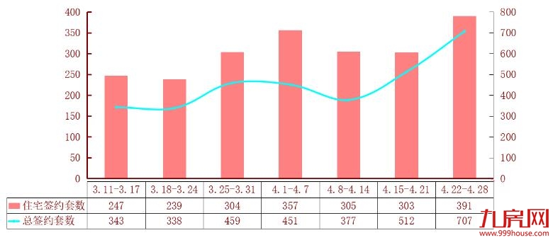 龙岩4.22-4.28住宅总签约391套，紫金山体育公园夺冠！——九房网