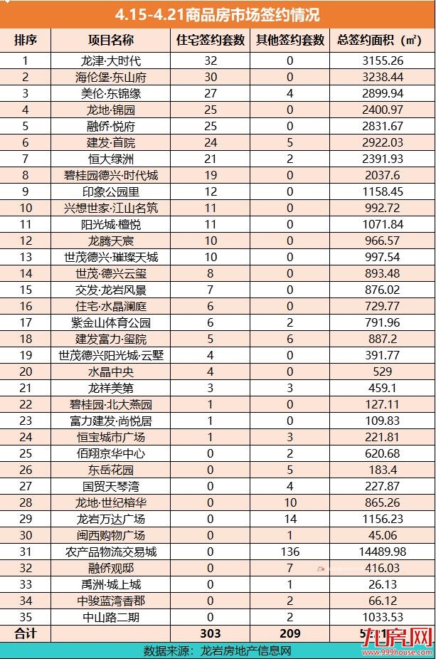 龙岩4.15-4.21住宅总签约303套 龙津·大时代折桂！——九房网