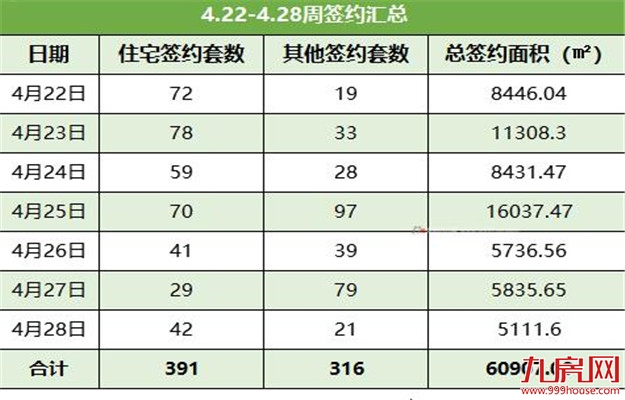 龙岩4.22-4.28住宅总签约391套，紫金山体育公园夺冠！——九房网