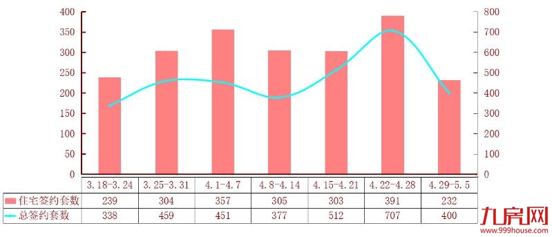 龙岩4.29-5.05住宅总签约232套，世茂德兴·璀璨天城一跃夺冠！——九房网