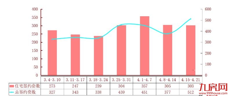 龙岩4.15-4.21住宅总签约303套 龙津·大时代折桂！——九房网