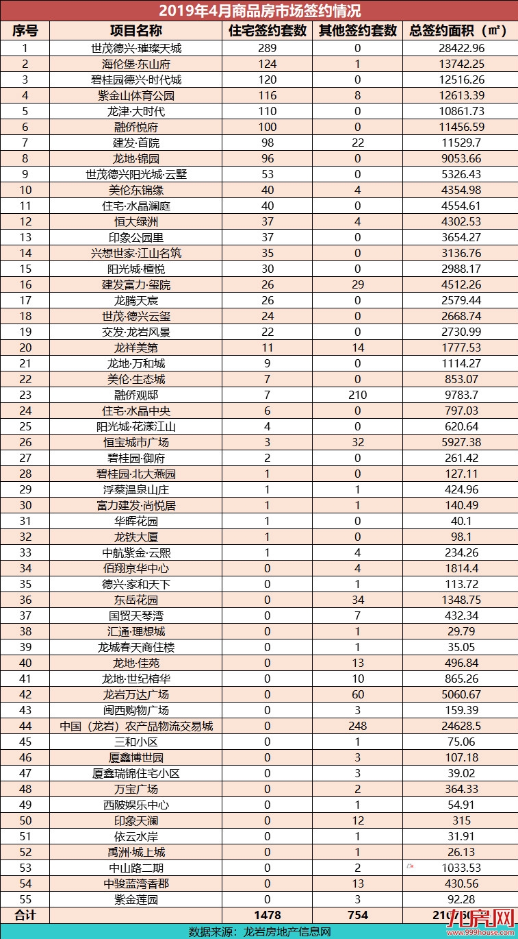 龙岩4月住宅总签约2232套，世茂德兴·璀璨天城拔头筹——九房网