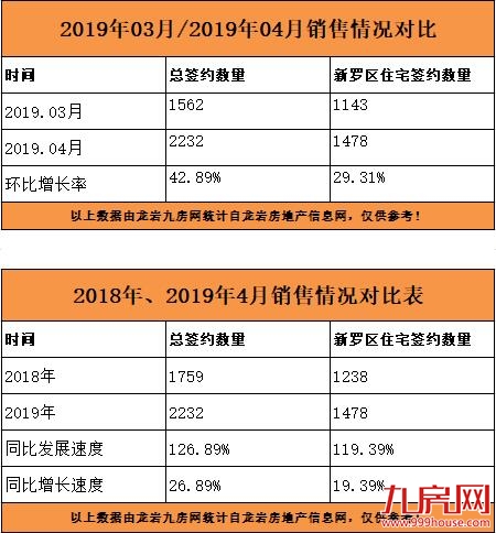 龙岩4月商品房总签约2232套，世茂德兴·璀璨天城拔头筹——九房网