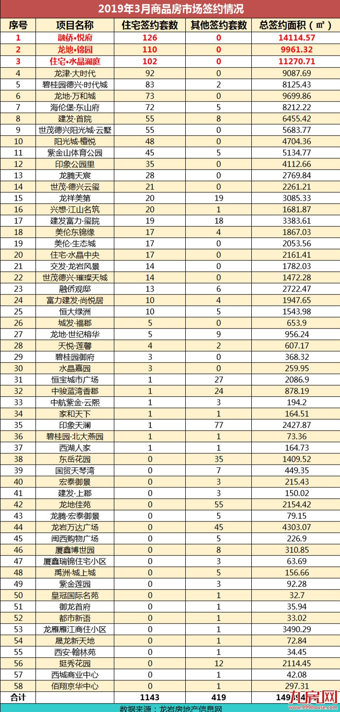 龙岩3月住宅总签约1562套，融侨悦府、龙地锦园分揽冠亚——九房网