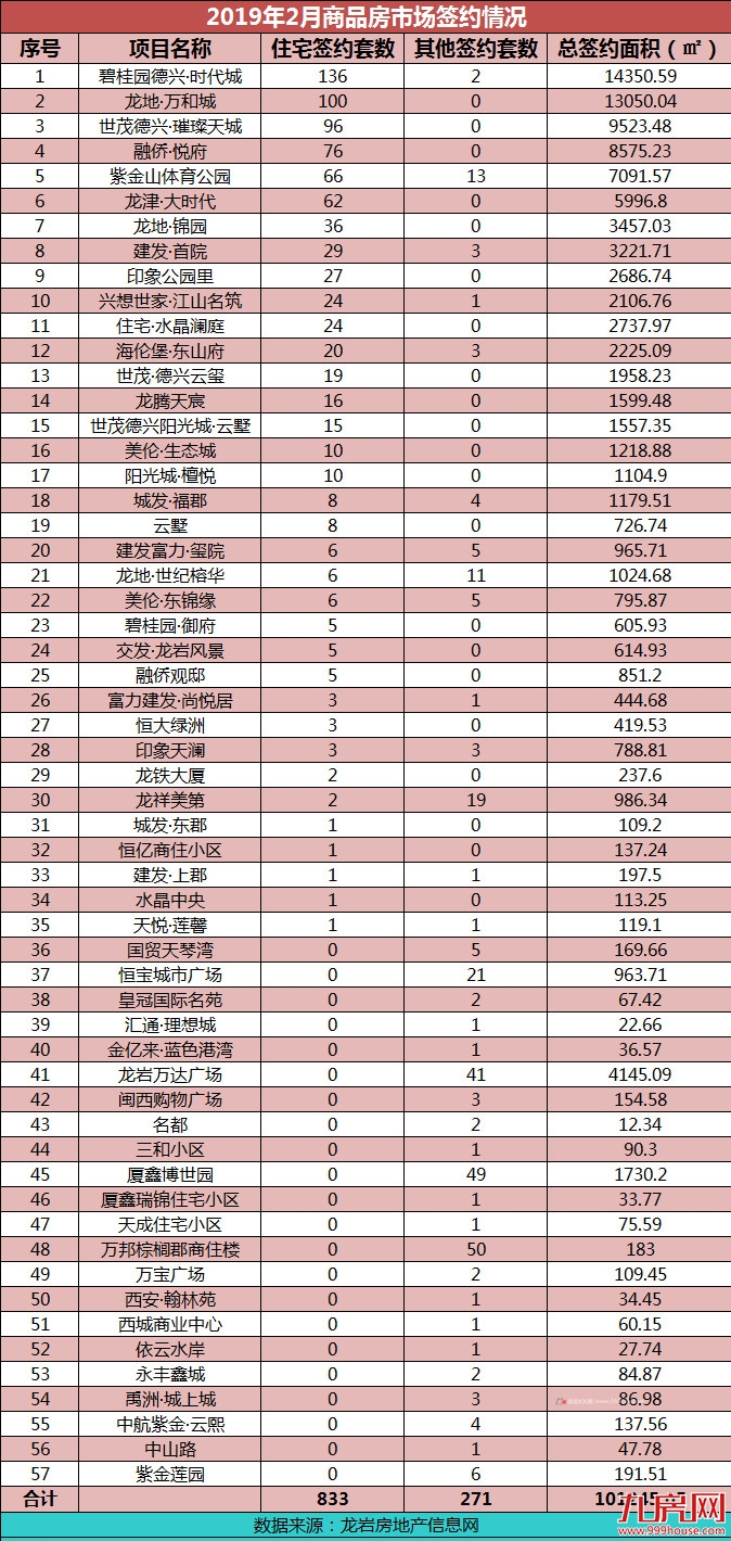 龙岩2月住宅总签约1104套，碧桂园德兴·时代城当月折桂——九房网