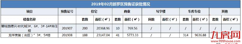 龙岩2月住宅总签约1104套，碧桂园德兴·时代城当月折桂——九房网