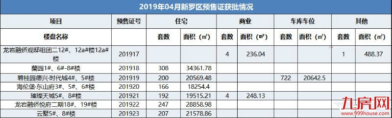 龙岩4月住宅总签约2232套，世茂德兴·璀璨天城拔头筹——九房网