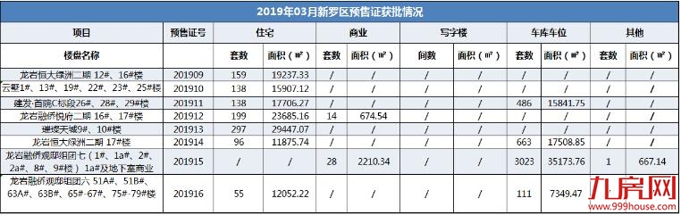龙岩3月住宅总签约1562套，融侨悦府、龙地锦园分揽冠亚——九房网