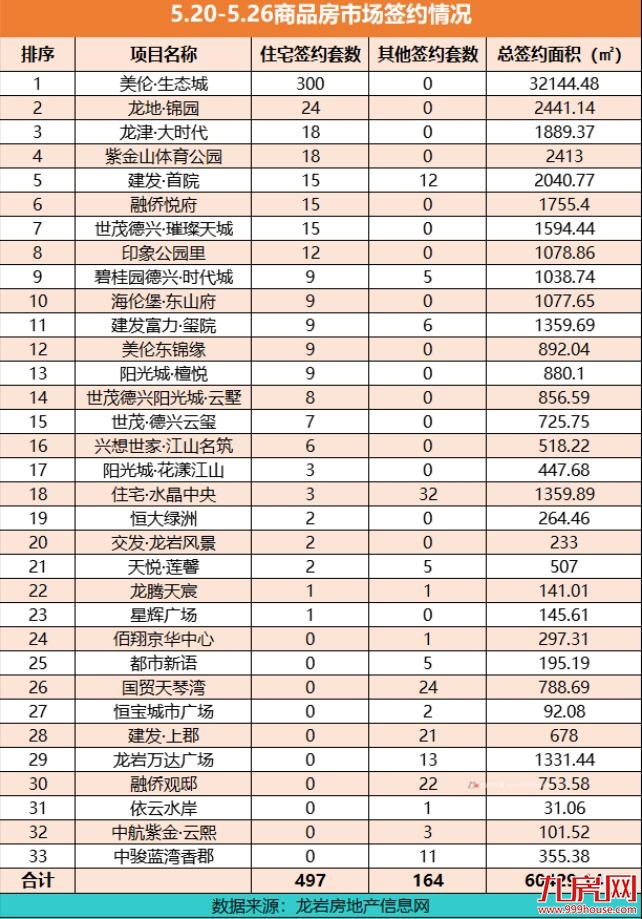 龙岩5.20-5.26住宅总签约497套，美伦·生态城势如破竹一举夺冠！——九房网