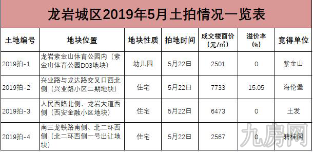 龙岩5月商品房总签约2232套,美伦·生态城一马当先成为夺月销冠!——九房网 龙岩5月商品房总签约2232套,美伦·生态城一马当先成为夺月销冠!——九房网