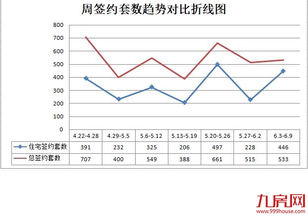 龙岩6.3-6.9住宅总签约446套，印象天悦撑起住宅备案“半边天”！——九房网