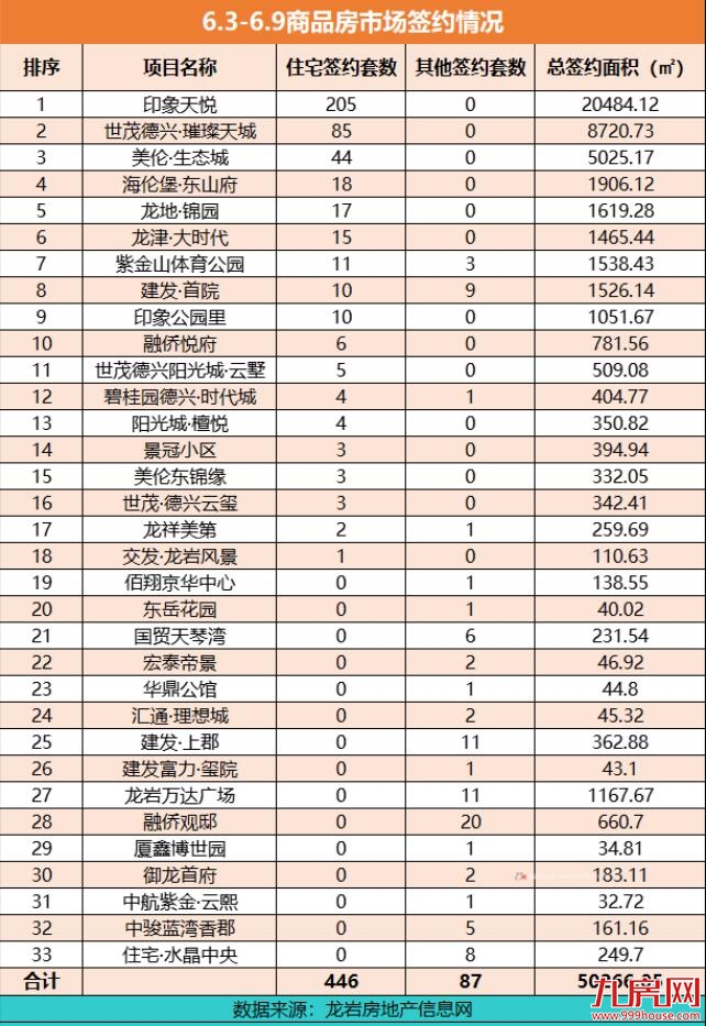 龙岩6.3-6.9住宅总签约446套，印象天悦撑起住宅备案“半边天”！——九房网