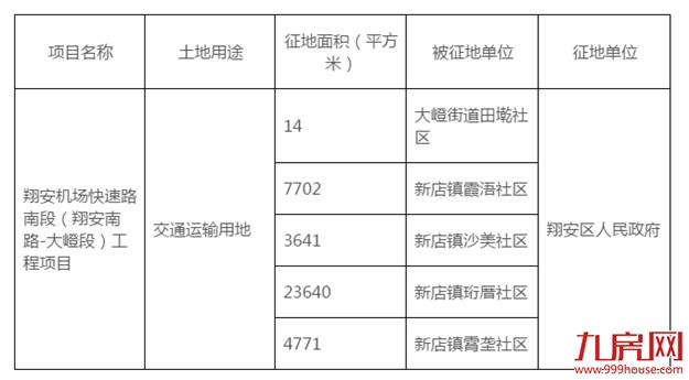 翔安将征收39768㎡土地 作翔安机场快速路南段用地——九房网 翔安将征收39768㎡土地 作翔安机场快速路南段用地——九房网