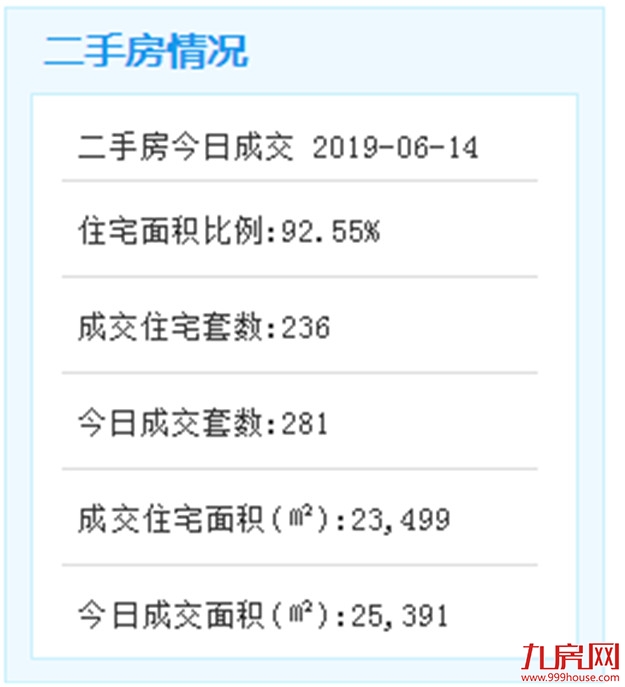 6月14日厦门二手住宅成交165套——九房网 6月14日厦门二手住宅成交165套——九房网