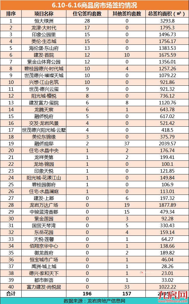 龙岩6.10-6.16住宅总签约353套，东山板块楼盘表现较为抢眼！——九房网