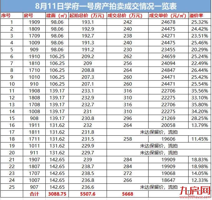 学府1号第二批房产拍卖——九房网