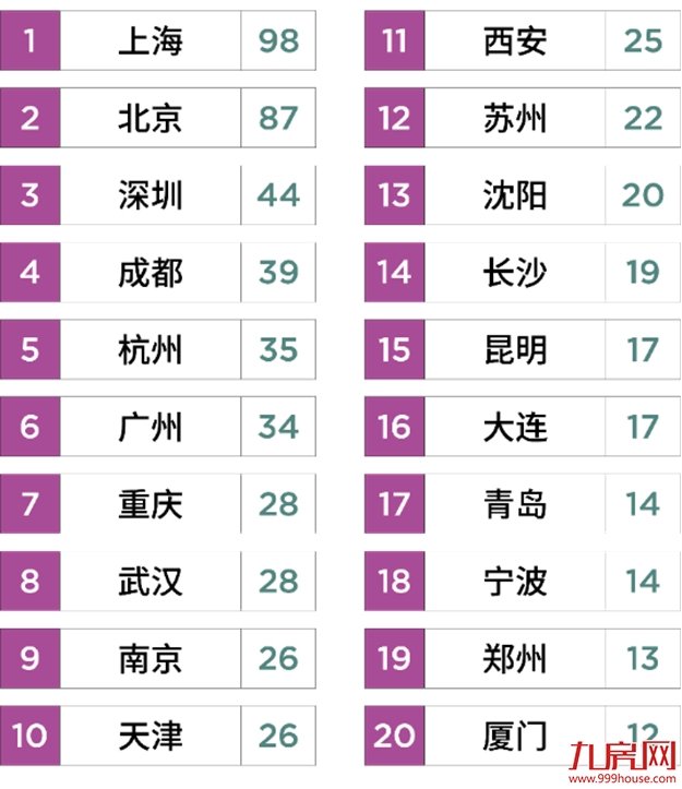 2019年度《中国零售20城》报告：广深表现稳定 快闪新业态瞩目——九房网