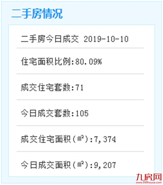 10月10日厦门二手住宅成交84套——九房网