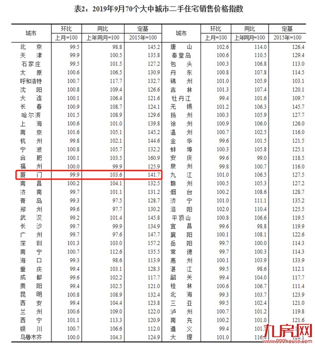 环比首次下跌!9月厦门二手房价格环跌0.1%居全国第27——九房网 环比首次下跌!9月厦门二手房价格环跌0.1%居全国第27——九房网