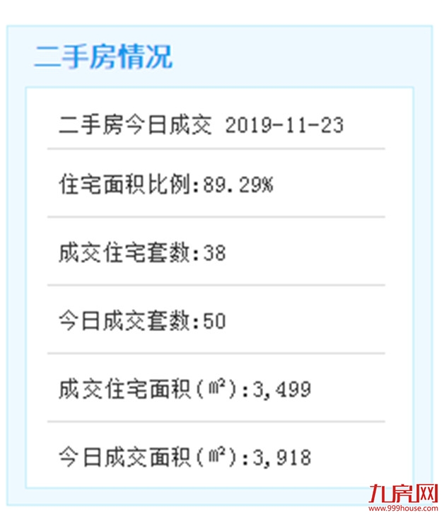 11月22日厦门二手住宅成交135套——九房网
