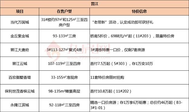 激动！最高优惠10几万！泉州特价房信息大集合！——九房网
