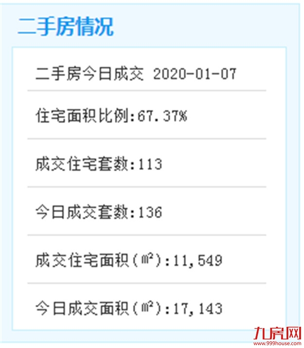 1月7日厦门二手住宅成交145套——九房网