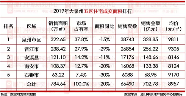 单盘爆卖超22亿！2019泉州卖得最好的10家楼盘曝光！——九房网