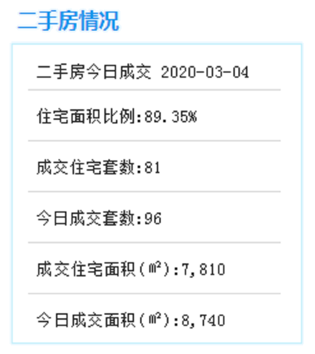3月4日厦门二手住宅成交81套——九房网 3月4日厦门二手住宅成交81套——九房网