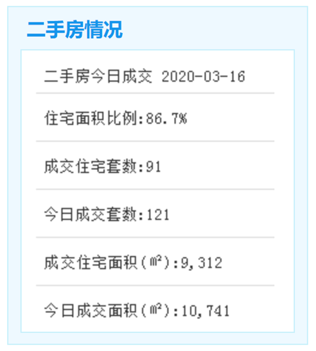 3月16日厦门二手住宅成交91套——九房网