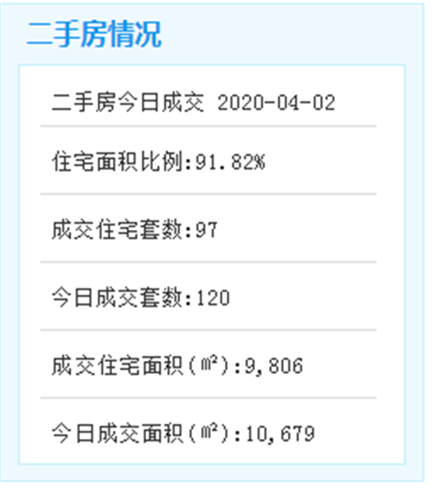 4月2日厦门二手住宅成交97套——九房网 4月2日厦门二手住宅成交97套——九房网