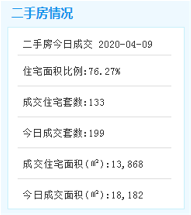 4月9日厦门二手住宅成交133套——九房网 4月9日厦门二手住宅成交133套——九房网