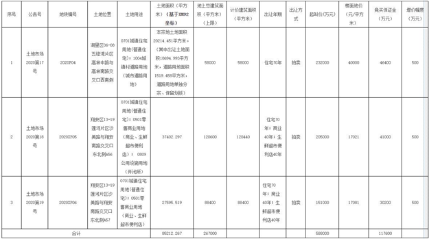 起拍总价58.8亿！最高起拍价4万/㎡！刚刚，岛内土拍再次强势来袭！——九房网