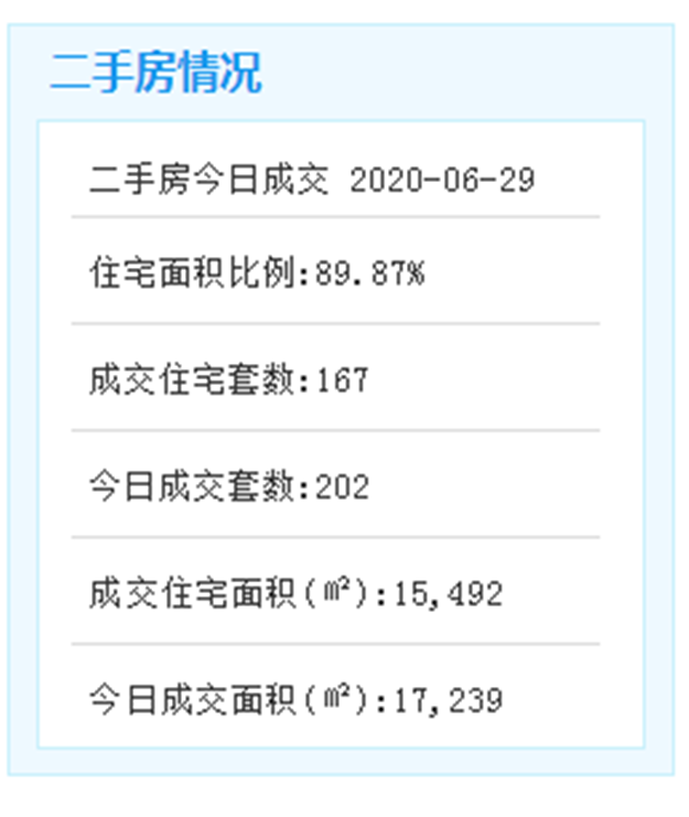 6月29日厦门二手住宅成交167套——九房网