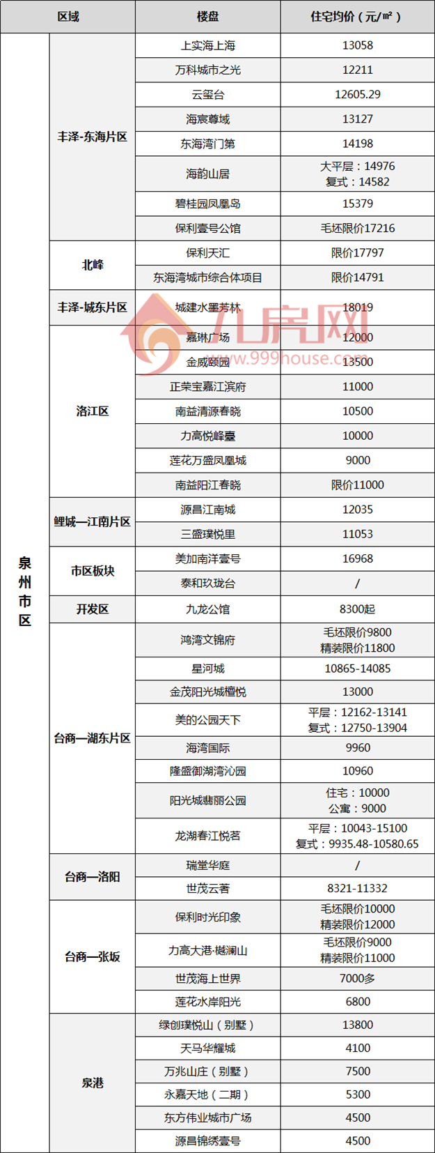 现阶段！泉州新房, 看这175个楼盘就够了!——九房网