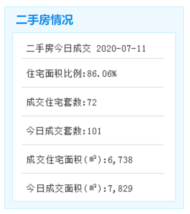 7月11日厦门二手住宅成交72套——九房网