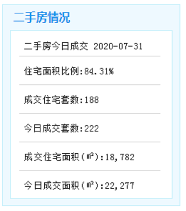 7月31日厦门二手住宅成交188套——九房网