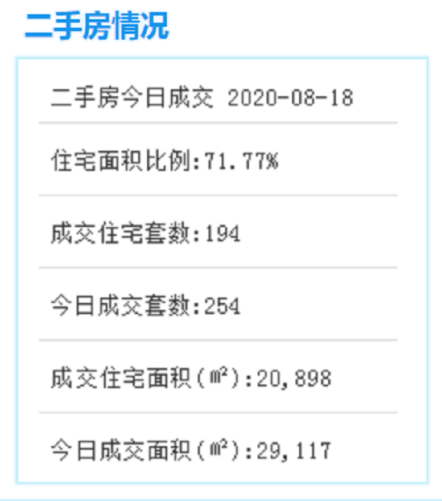 8月18日厦门二手住宅成交194套——九房网 8月18日厦门二手住宅成交194套——九房网