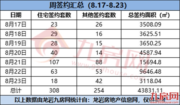 308套!环涨126.74%!上周这个项目卖得最好!——九房网 308套!环涨126.74%!上周这个项目卖得最好!——九房网