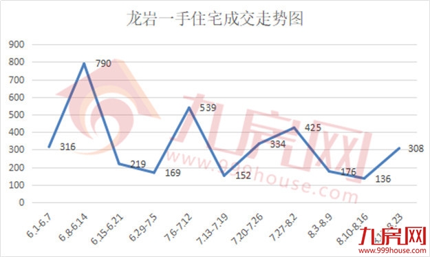 308套!环涨126.74%!上周这个项目卖得最好!——九房网 308套!环涨126.74%!上周这个项目卖得最好!——九房网