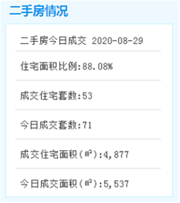 8月29日厦门二手住宅成交53套——九房网