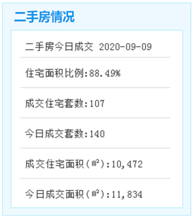 9月9日厦门二手住宅成交107套——九房网 9月9日厦门二手住宅成交107套——九房网