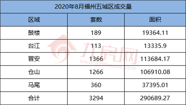  环比上涨37.08%！2020年8月福州五区住宅成交3294套！——九房网