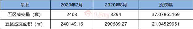  环比上涨37.08%！2020年8月福州五区住宅成交3294套！——九房网