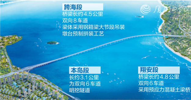 好消息!翔安大桥海陆段建设同传捷报——九房网 好消息!翔安大桥海陆段建设同传捷报——九房网