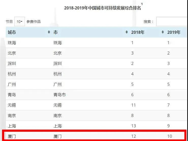 喜报！厦门排名全国前十！——九房网