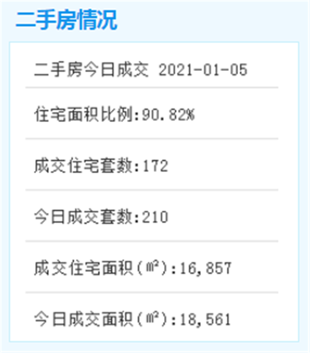 1月5日厦门二手住宅成交172套——九房网