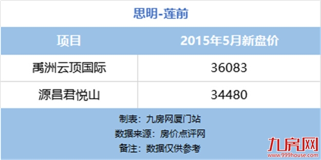 最强攻略!2021年买房第一道坎!厦门哪里的房子保值、增值?——九房网 最强攻略!2021年买房第一道坎!厦门哪里的房子保值、增值?——九房网